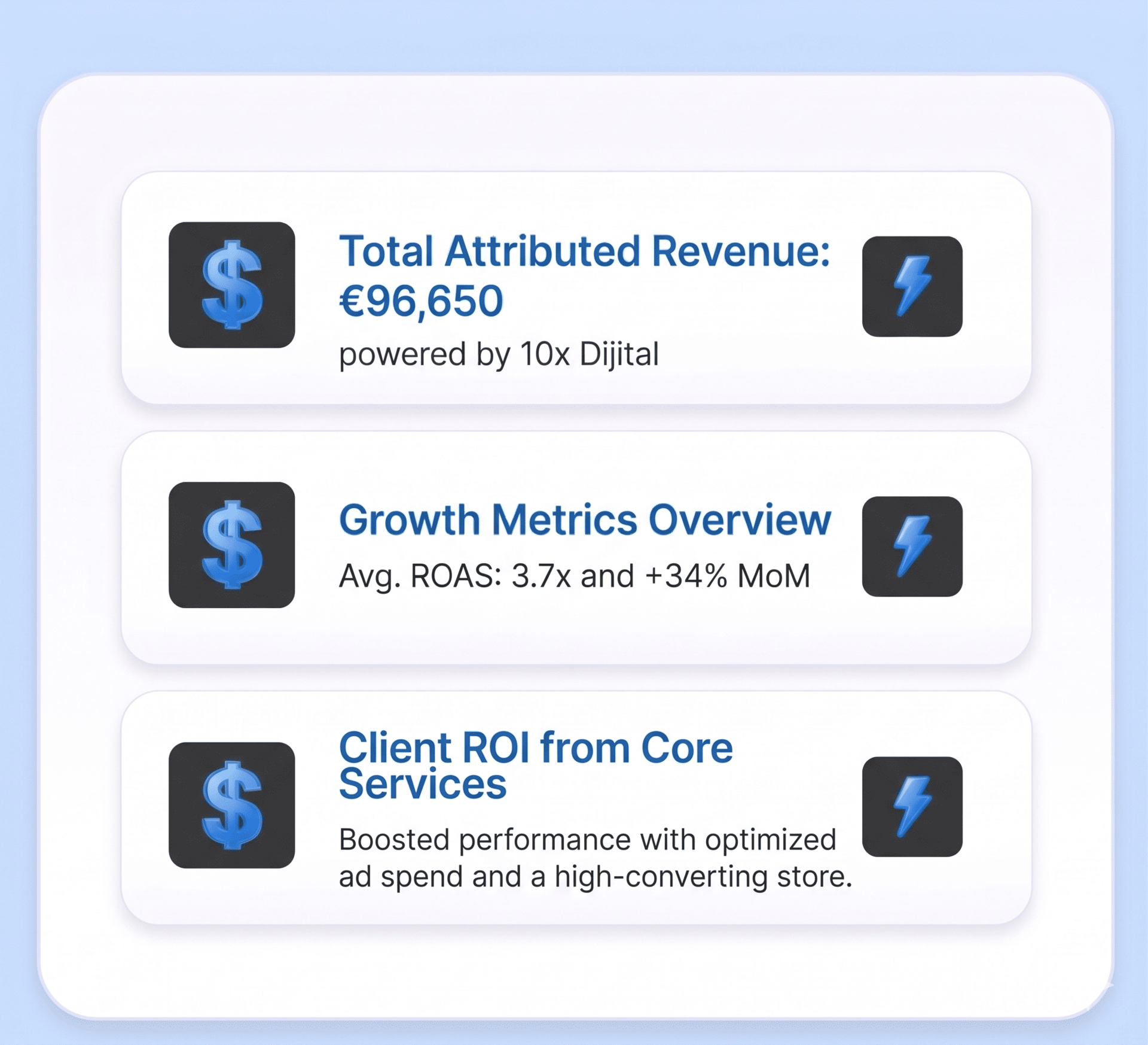 Three metric cards showing client results: €96,650 total attributed revenue, 3.7x average ROAS with 34% month-over-month growth, and ROI from core services