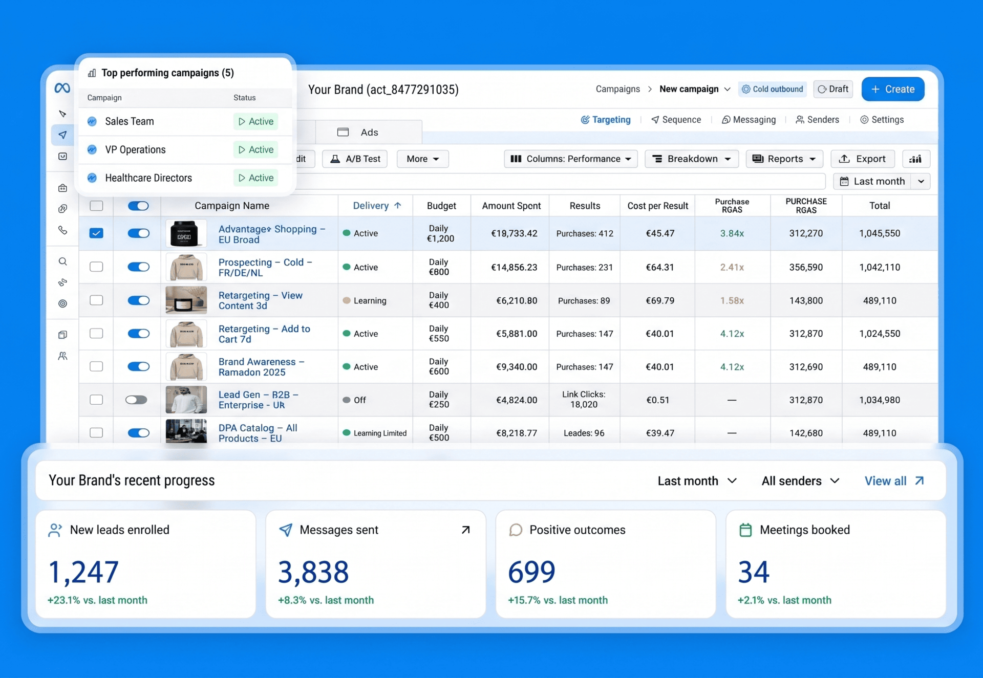 Meta Ads Manager dashboard showing active e-commerce campaigns with ROAS metrics alongside lead generation and outreach performance data