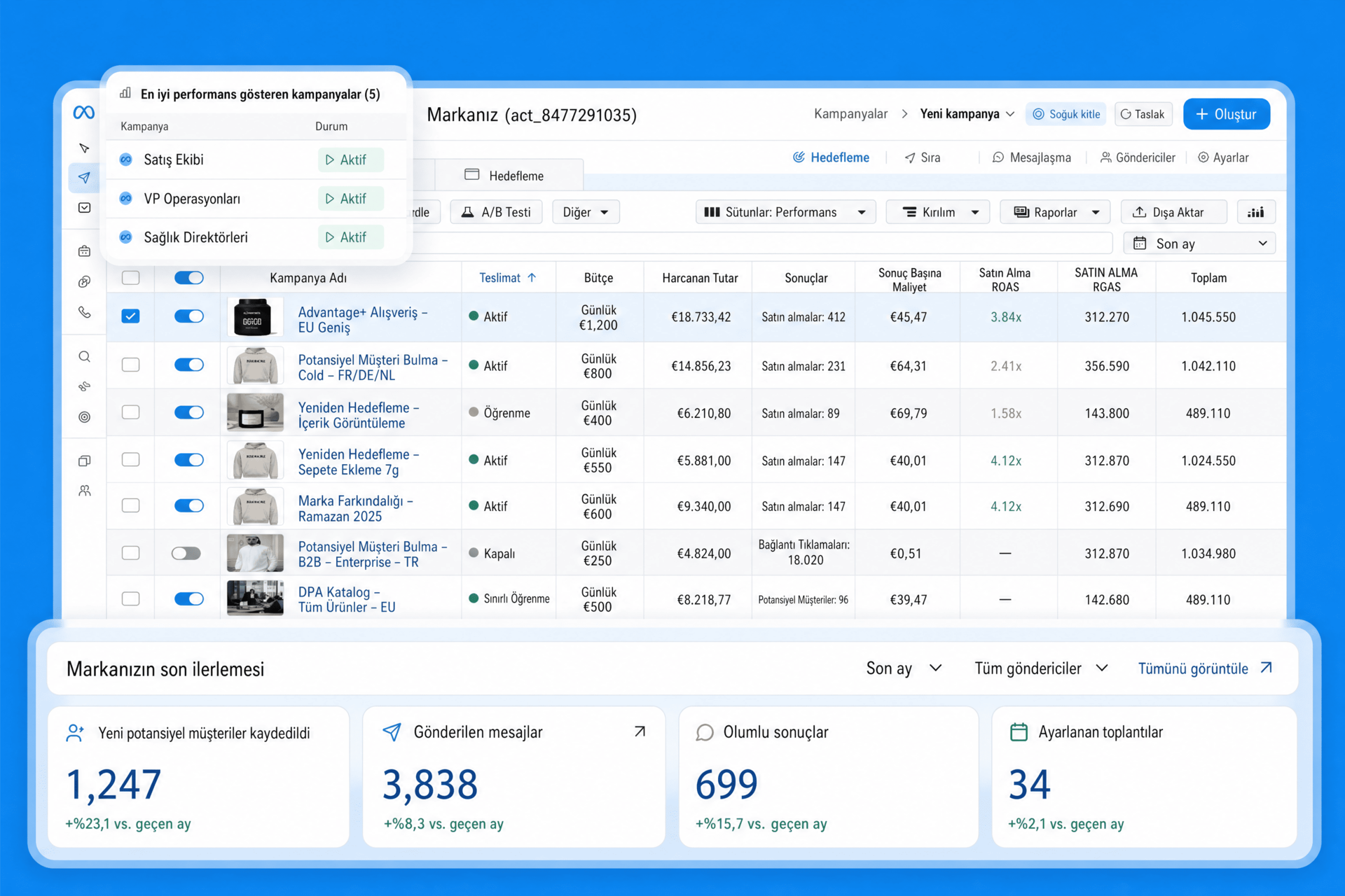 Meta Ads Manager dashboard showing active e-commerce campaigns with ROAS metrics alongside lead generation and outreach performance data