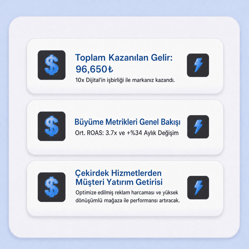 Three metric cards showing client results: €96,650 total attributed revenue, 3.7x average ROAS with 34% month-over-month growth, and ROI from core services